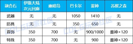 DNF名望提升核心攻略：雾神版本快速攒名望指南