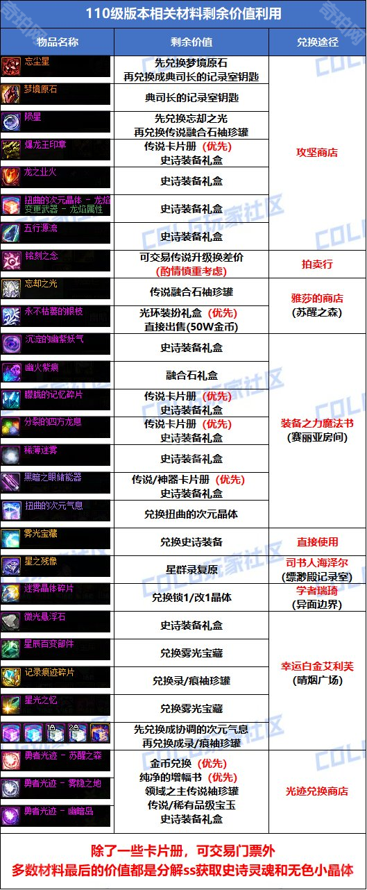DNF110版本实用材料盘点：重力之泉版本可使用旧材料及囤积策略
