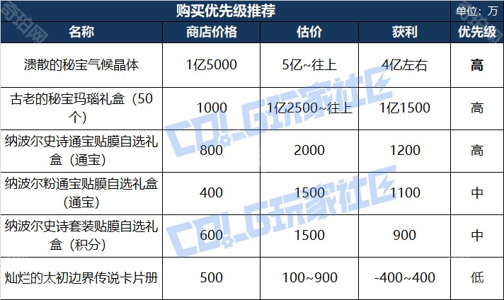 DNF人造神团本神秘商店怎么买最划算