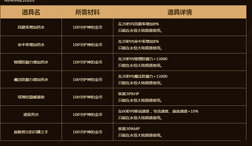 DNF守护神金币获取与使用全攻略