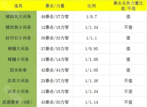 DNF手游祭坛版本暴击堆叠指南：全职业需求与高性价比方法