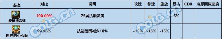 DNF世界的中心轴：属性详解与使用建议