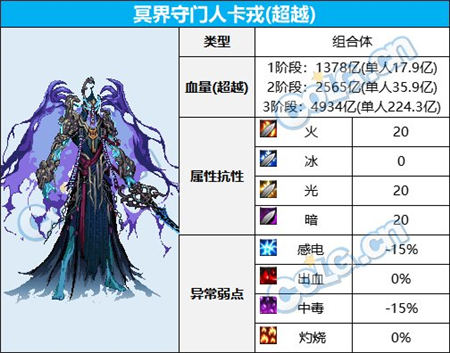 DNF大魔法师次元回廊怪物类型详解