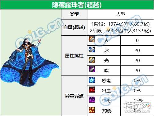 dnf大魔法师次元回廊BOSS血量抗性全解析