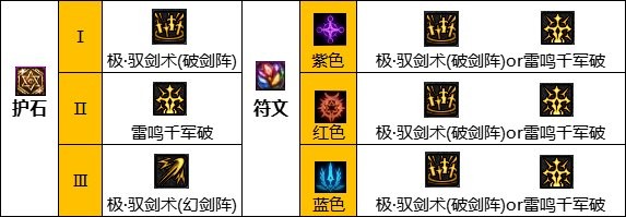 dnf110版本驭剑士护石符文搭配心得：详细配置与实战建议