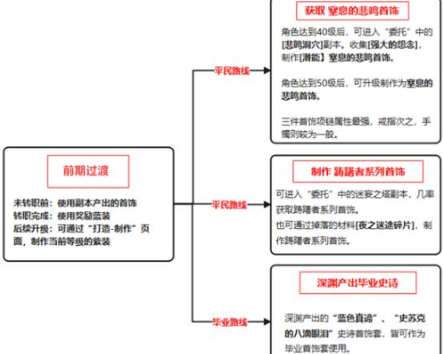 DNF手游狂战士前期首饰搭配攻略：从过渡到毕业，经济适用全解析