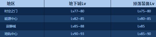 dnf时空裂缝进入方法详解：等级、副本及消耗条件