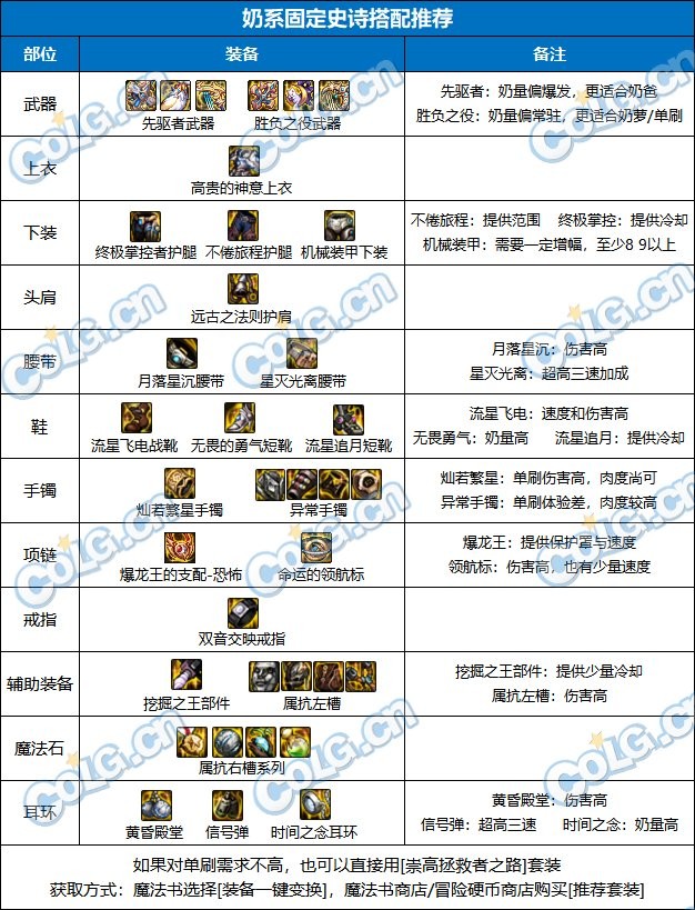 DNF新版奶系职业装备搭配指南：固定史诗、自定义及贴膜选择策略