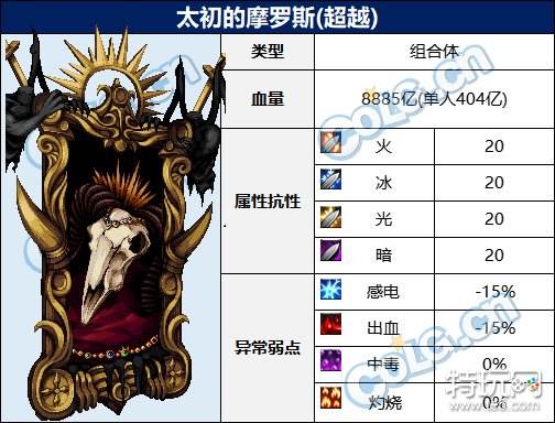 dnf大魔法师次元回廊BOSS血量抗性全解析