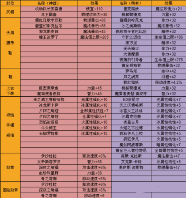 DNF手游韩服鬼泣装备怎么选？强化魔法攻击属性是关键