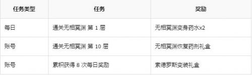 DNF无相冥渊大闯荡活动奖励全解析