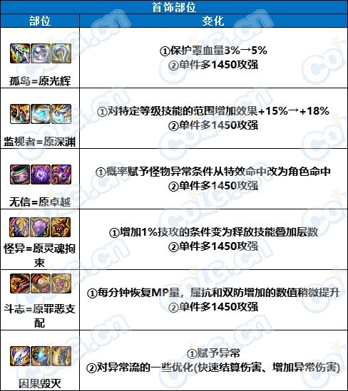 DNF幽暗岛贴膜搭配攻略：孤岛手镯优先，其他灵活调整