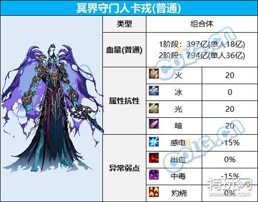 dnf大魔法师次元回廊BOSS血量抗性全解析