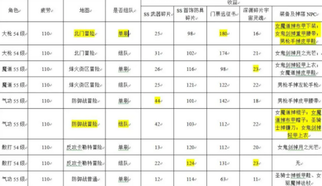 DNF手游深渊刷图全攻略：哪个地图更适合你？