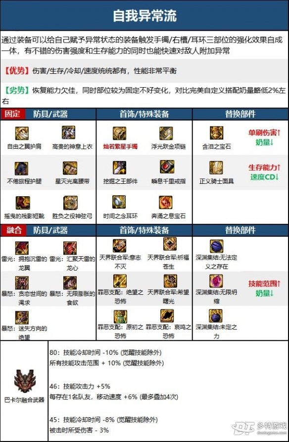 DNF奶弓110版本装备选择与搭配指南