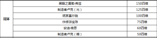 dnf征战者毕业装备附魔搭配指南