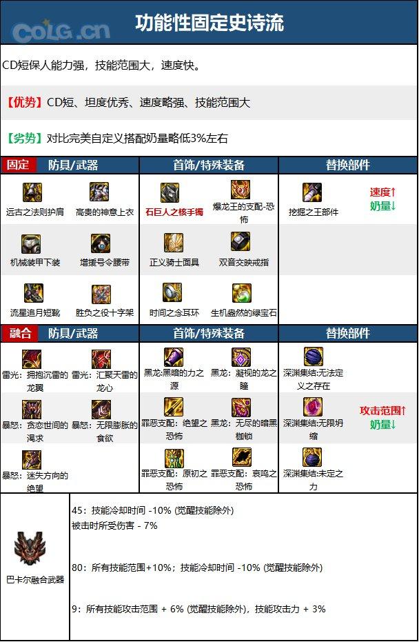 DNF15周年奶妈毕业装备怎么选
