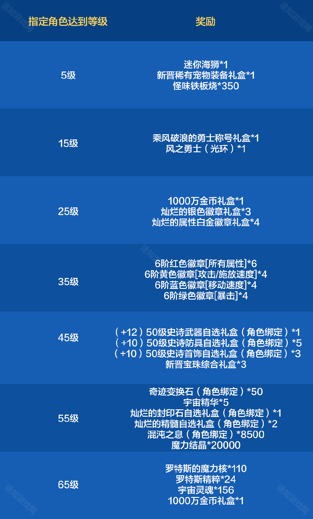 DNF手游65版本福利大放送