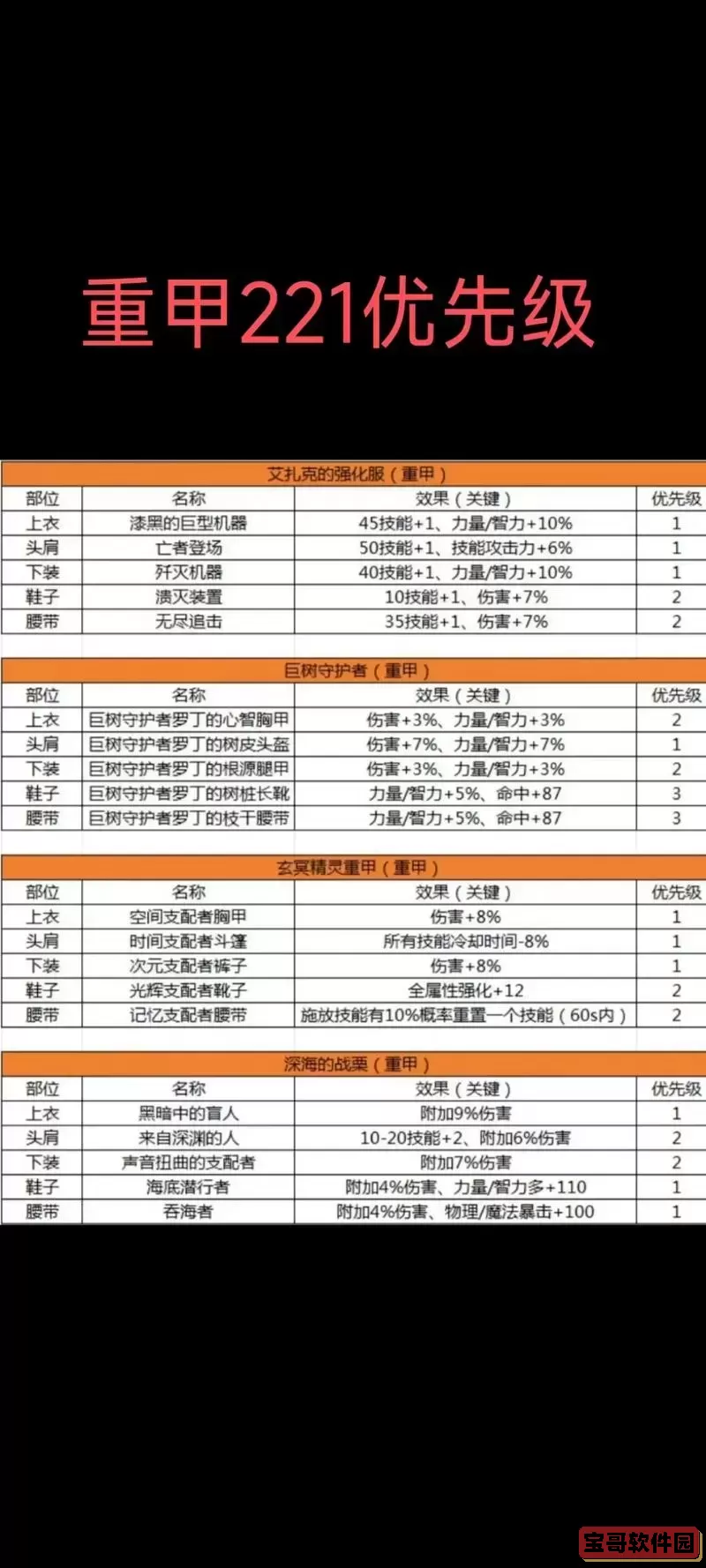 DNF复仇者装备搭配心得：如何装备搭配才能打得更爽