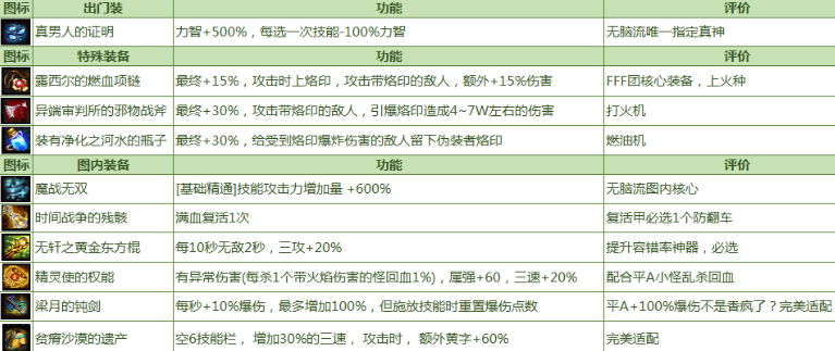dnf命运的抉择2.0流派搭配全解析