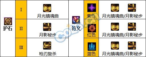 DNF国庆改版特工护石选择指南：核心推荐与搭配技巧