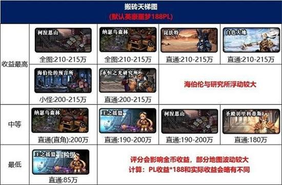 dnf搬砖2024收益深度解析：各副本收益及高效搬砖策略