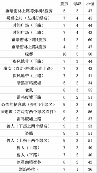 dnf刃影快速修炼刷图攻略与毕业装备获取指南