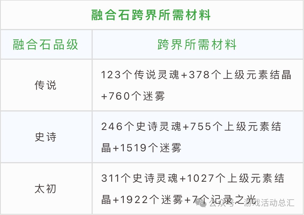 DNF新版融合石装备详解：便捷性提升与多样性增强