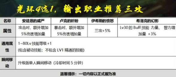DNF国庆套核心福利解析：光环加成成最大亮点，是否值得购买需权衡