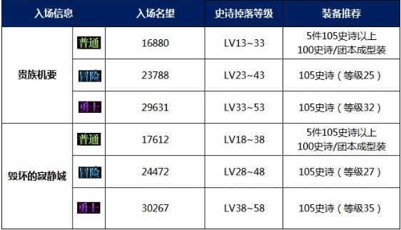 dnf110级高级地下城玩法深度解析
