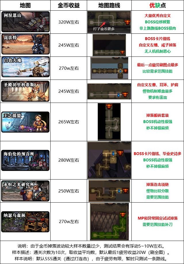 DNF搬砖收益全解析：地图排行、效率与策略