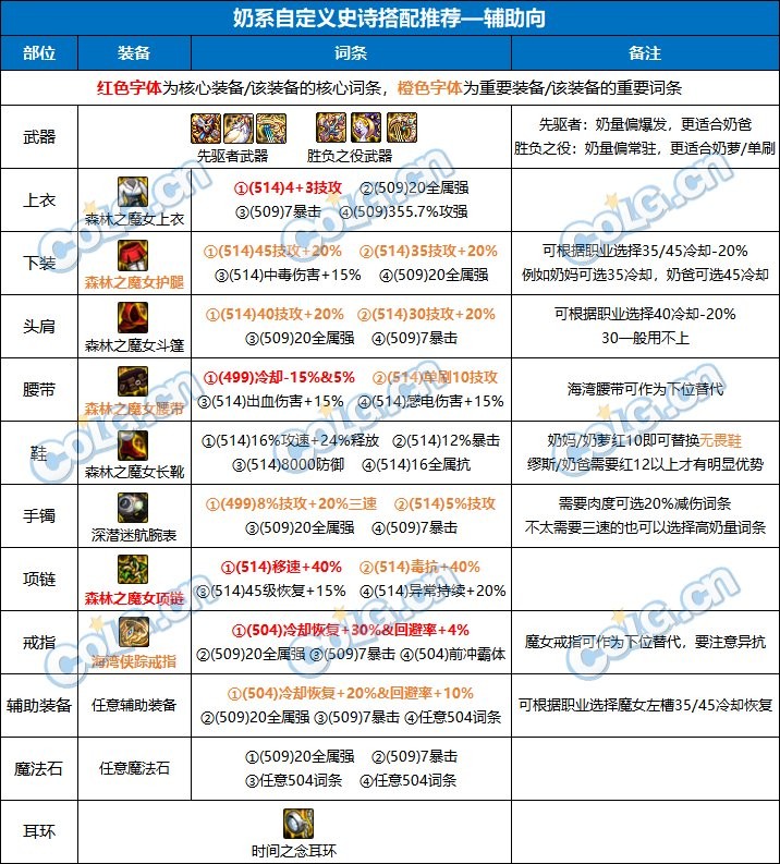 DNF新版奶系职业装备搭配指南：固定史诗、自定义及贴膜选择策略