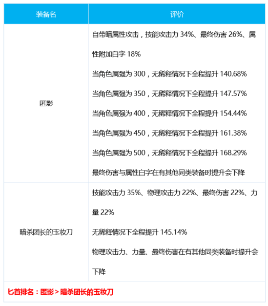dnf刺客100级装备搭配心得：神话为核心，打造最适合你的毕业装备