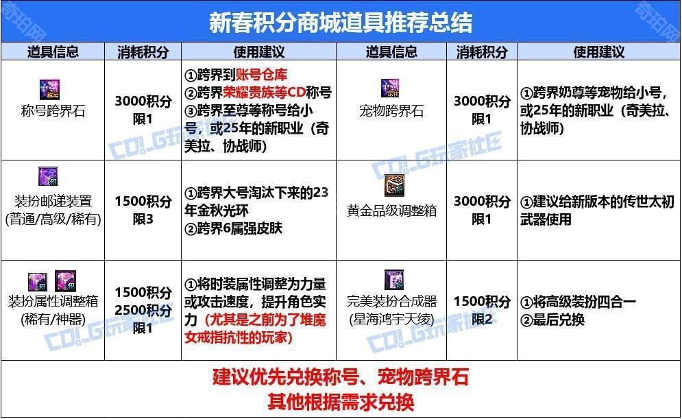 DNF2025新春积分商城最优兑换策略