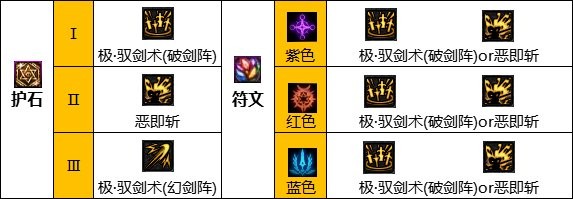dnf110版本驭剑士护石符文搭配心得：详细配置与实战建议