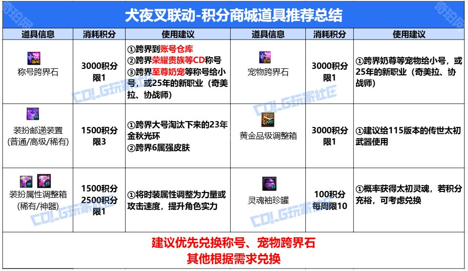 DNF2025耕耘礼包积分商城最优兑换策略：最大化价值与性价比