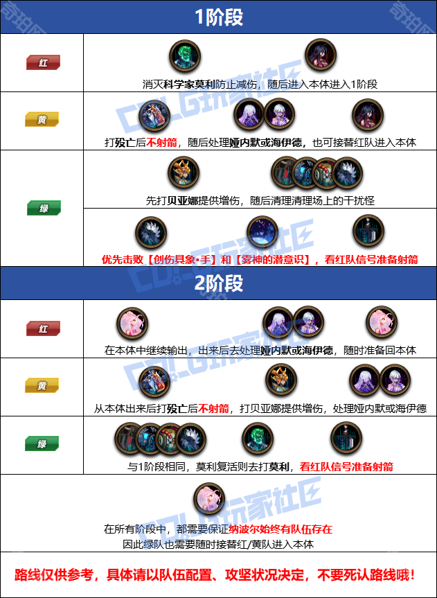 DNF人造神团本攻坚路线全解析