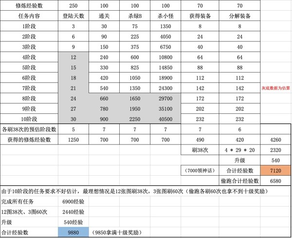 dnf刃影快速修炼刷图攻略与毕业装备获取指南