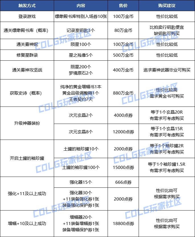 DNF快闪店触发攻略：条件、购买建议全解析