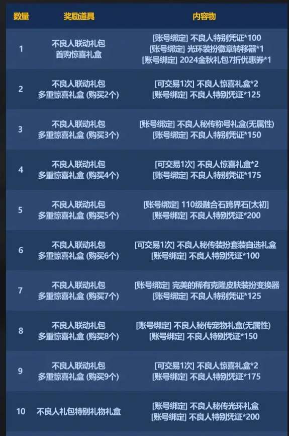 dnf2024国庆套多买多送活动奖励性价比分析：值不值得参与