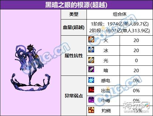 dnf大魔法师次元回廊BOSS血量抗性全解析