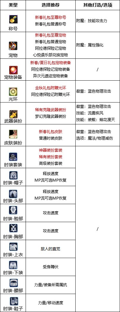 dnf旅人时装属性怎么选才靠谱：根据你的游戏风格来选择