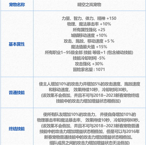 DNF2024新春宠物选择指南：普通与至尊哪个更适合你？
