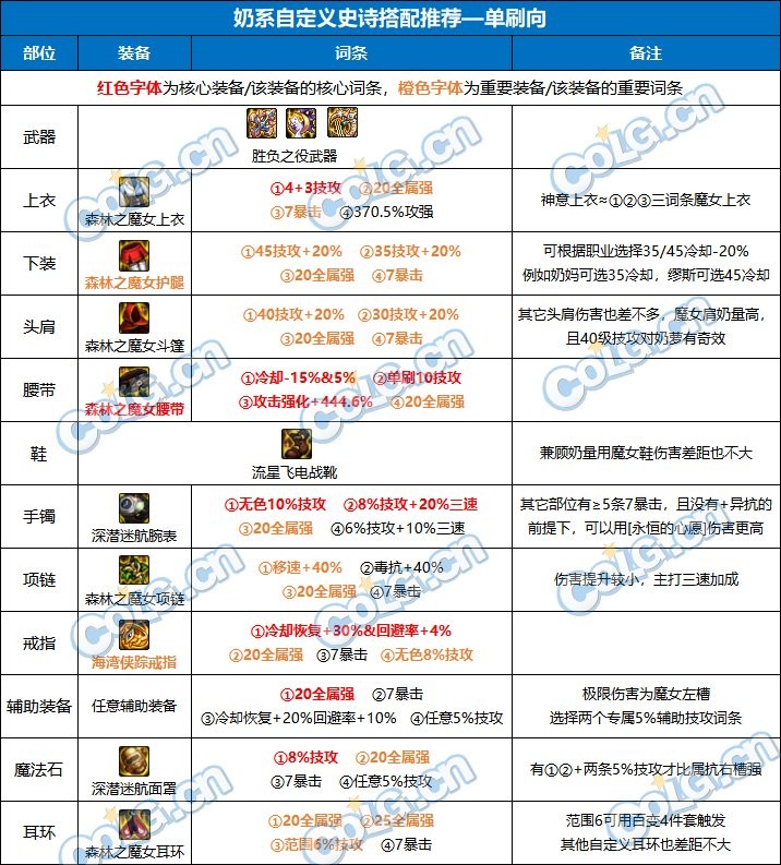DNF新版奶系职业装备搭配指南：固定史诗、自定义及贴膜选择策略