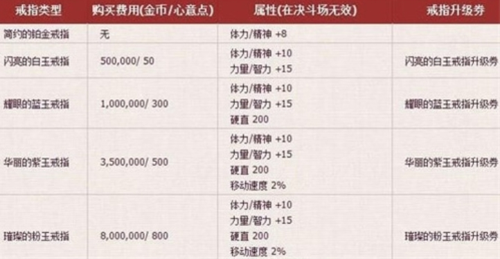 DNF手游结婚属性快速升满攻略：心意点获取与属性提升全解析