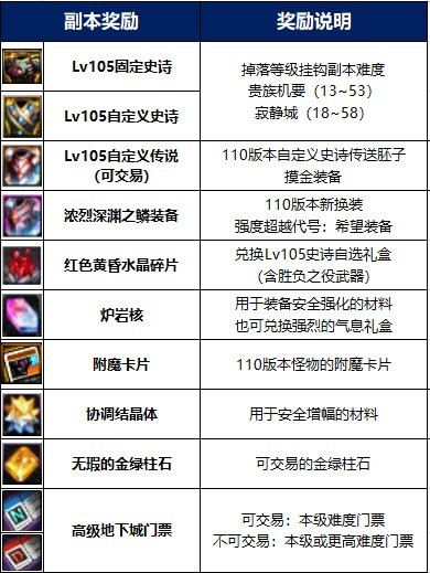 dnf110级高级地下城玩法深度解析