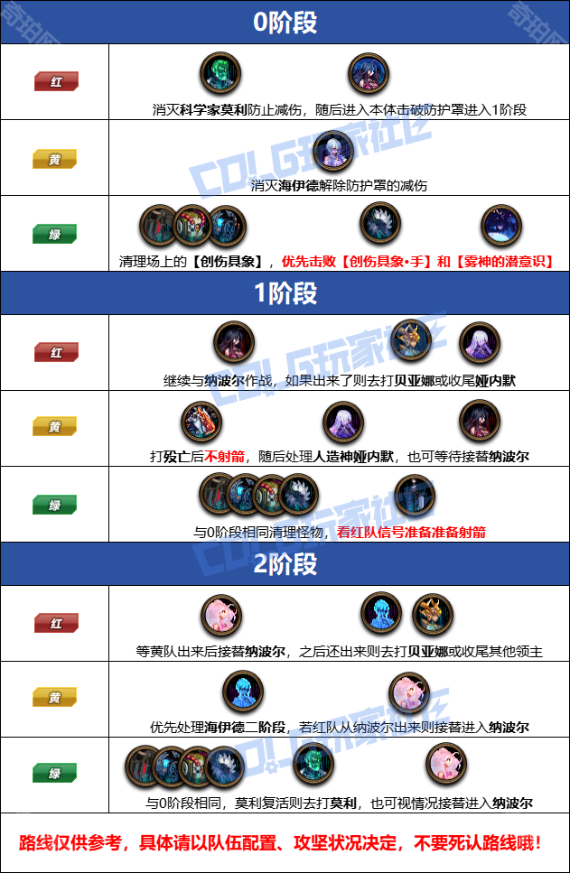 DNF人造神团本攻坚路线全解析