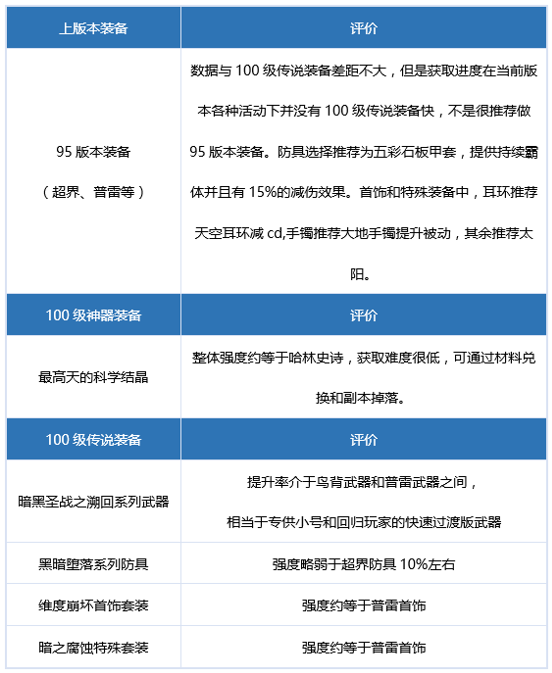 dnf刃影100级装备搭配深度解析与实战攻略