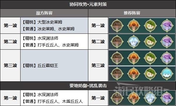 《原神》3.2活动第二天蕈兽玩法：协同攻势与要地防御阵容策略