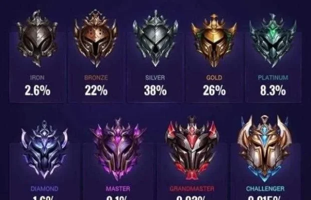 《lol》排位等级顺序怎么样-英雄联盟排位等级详解